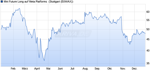 Mini Future Long auf Meta Platforms [Morgan Stanley . (WKN: MD7GFW) Chart