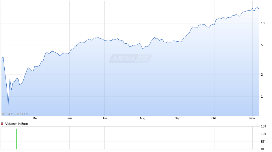 Mini Future Long auf Micron Technology [Morgan Stanley & Co. International plc] Chart