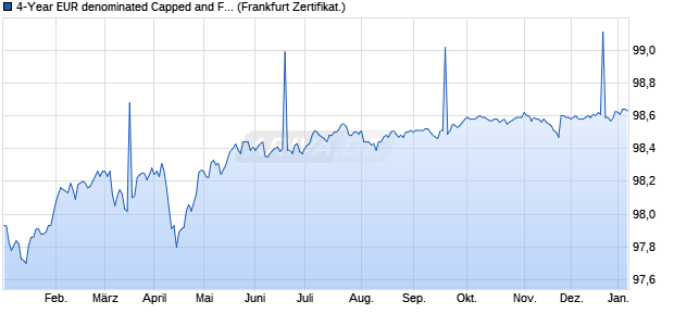 4-Year EUR denominated Capped and Floored Float. (WKN GK9FV8, ISIN XS2481697378) Chart