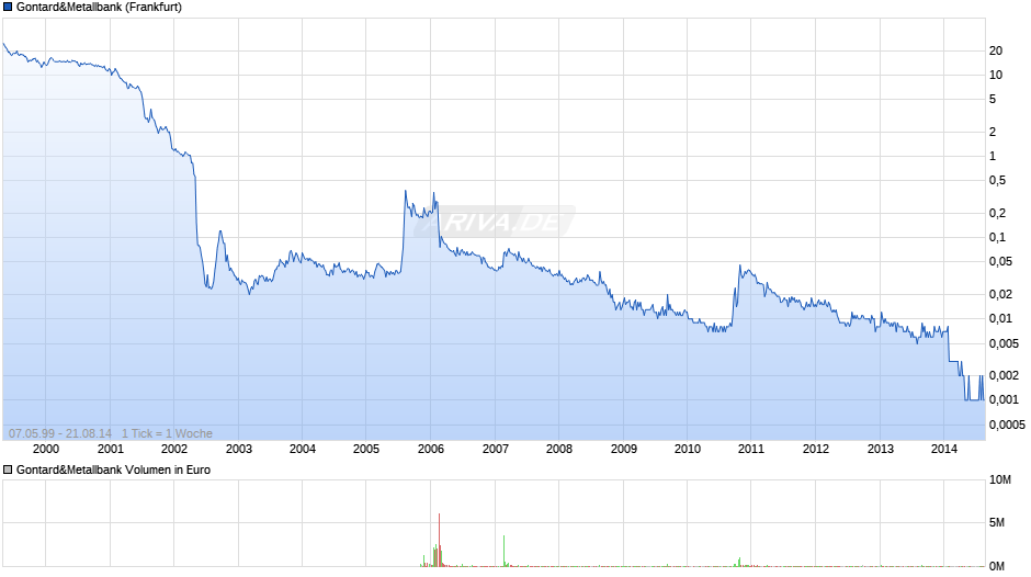 Gontard&Metallbank Chart
