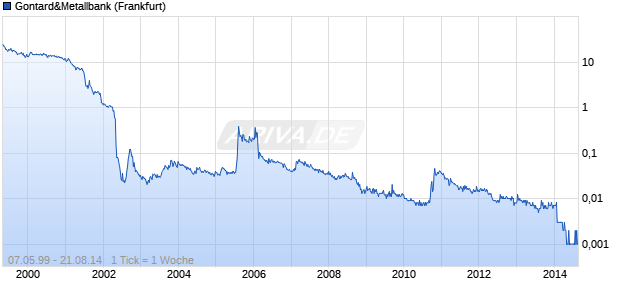 Gontard&Metallbank Chart