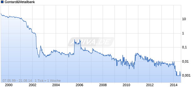 Gontard&Metallbank Chart