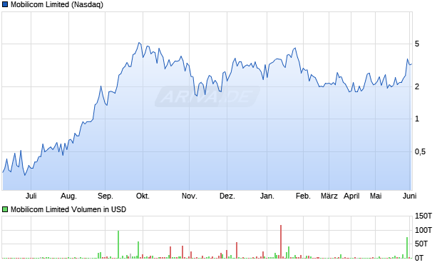 Mobilicom Limited Aktie Chart