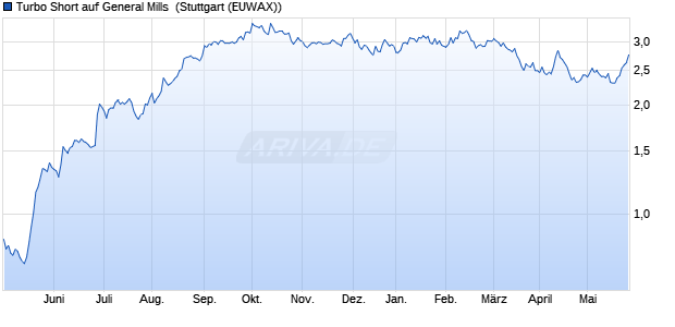 Turbo Short auf General Mills [Morgan Stanley & Co. I. (WKN: MD7JKD) Chart