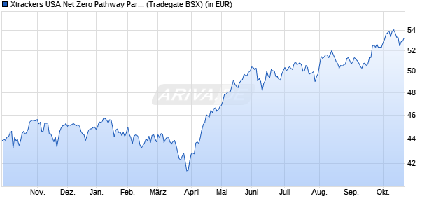 Performance des Xtrackers USA Net Zero Pathway Paris Aligned UCITS ETF 1C (WKN DBX0SR, ISIN IE0002ZM3JI1)