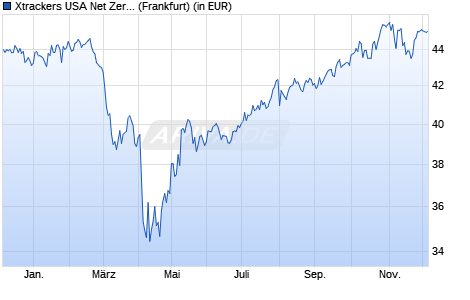 Performance des Xtrackers USA Net Zero Pathway Paris Aligned UCITS ETF 1C (WKN DBX0SR, ISIN IE0002ZM3JI1)