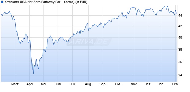 Performance des Xtrackers USA Net Zero Pathway Paris Aligned UCITS ETF 1C (WKN DBX0SR, ISIN IE0002ZM3JI1)