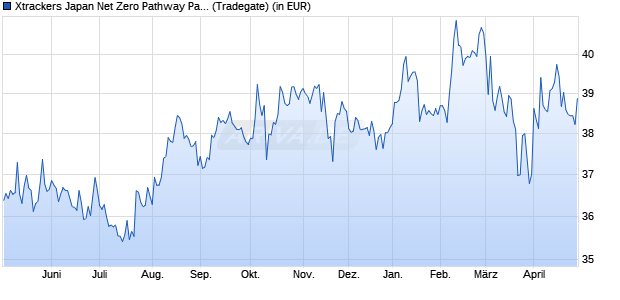 Performance des Xtrackers Japan Net Zero Pathway Paris Aligned UCITS ETF 1C (WKN DBX0SS, ISIN IE00074JLU02)