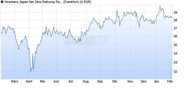 Performance des Xtrackers Japan Net Zero Pathway Paris Aligned UCITS ETF 1C (WKN DBX0SS, ISIN IE00074JLU02)