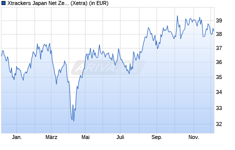 Performance des Xtrackers Japan Net Zero Pathway Paris Aligned UCITS ETF 1C (WKN DBX0SS, ISIN IE00074JLU02)