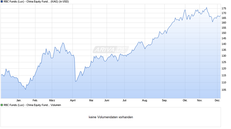 RBC Funds (Lux) - China Equity Fund A (thes.) USD Chart