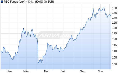Performance des RBC Funds (Lux) - China Equity Fund A (thes.) USD (ISIN LU1868742856)
