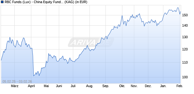 Performance des RBC Funds (Lux) - China Equity Fund A (thes.) USD (ISIN LU1868742856)