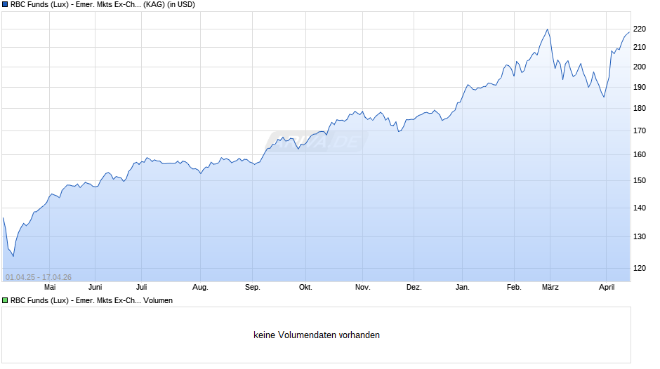 RBC Funds (Lux) - Emer. Mkts Ex-China Equity B (thes.) USD Chart