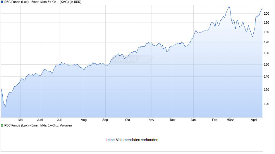 RBC Funds (Lux) - Emer. Mkts Ex-China Equity A (thes.) USD Chart