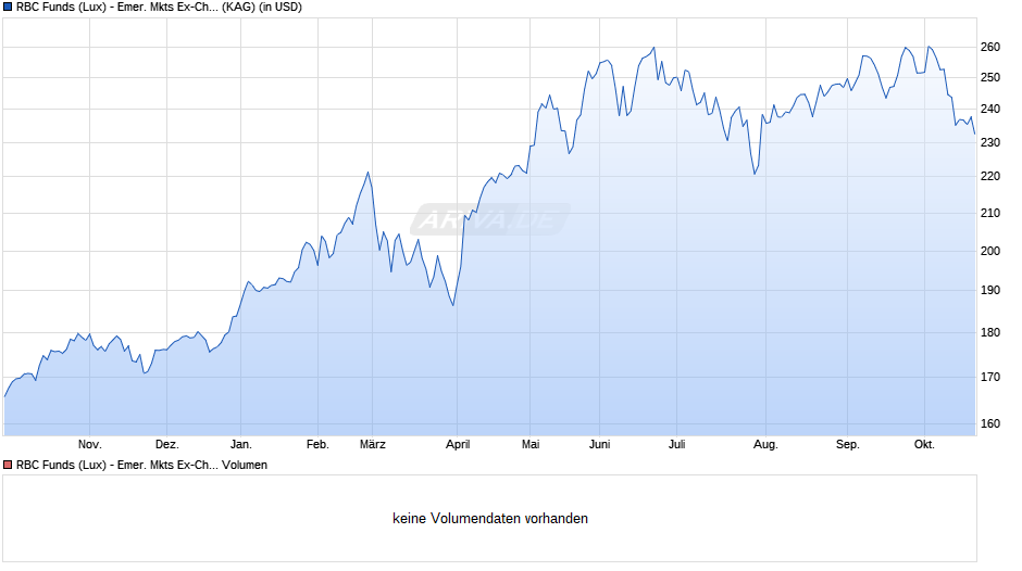 RBC Funds (Lux) - Emer. Mkts Ex-China Equity O (thes.) USD Chart