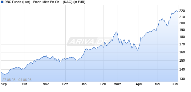 Performance des RBC Funds (Lux) - Emer. Mkts Ex-China Equity O (thes.) USD (ISIN LU2200108723)