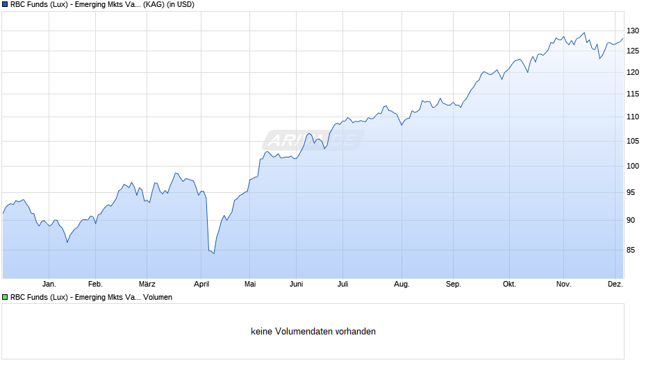 RBC Funds (Lux) - Emerging Mkts Value Equity O2 (thes.) USD Chart