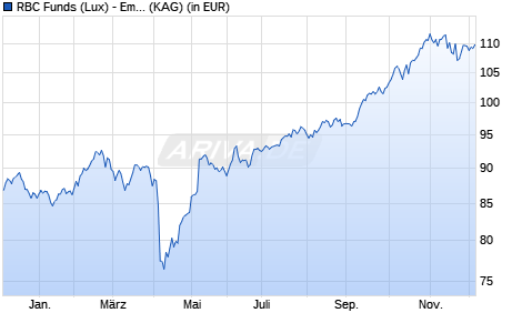 Performance des RBC Funds (Lux) - Emerging Mkts Value Equity O2 (thes.) USD (ISIN LU2335673534)