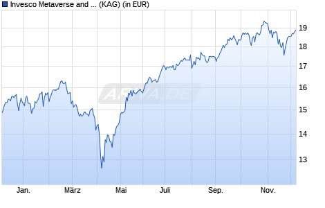Performance des Invesco Metaverse and AI Fund A (EUR hedged) thes. (ISIN LU2473541238)