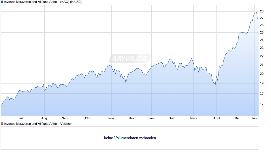 Invesco Metaverse and AI Fund A thes. Chart