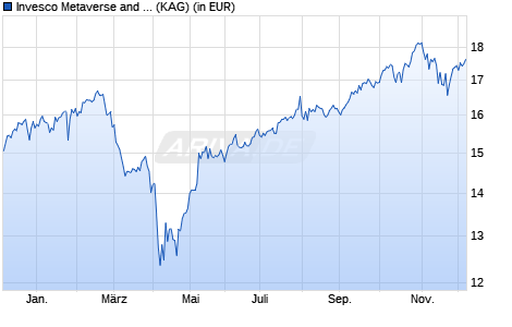 Performance des Invesco Metaverse and AI Fund A thes. (ISIN LU2473541154)