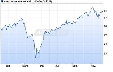 Performance des Invesco Metaverse and AI Fund C (USD) thes. (ISIN LU2473541311)