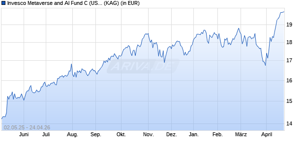Performance des Invesco Metaverse and AI Fund C (USD) thes. (ISIN LU2473541311)