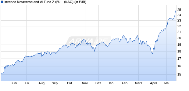 Performance des Invesco Metaverse and AI Fund Z (EUR hedged) thes. (ISIN LU2473541741)