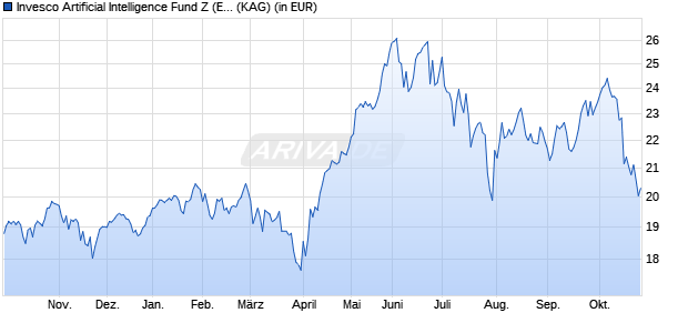 Performance des Invesco Artificial Intelligence Fund Z (EUR hedged) thes. (ISIN LU2473541741)
