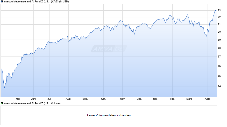 Invesco Metaverse and AI Fund Z (USD) thes. Chart