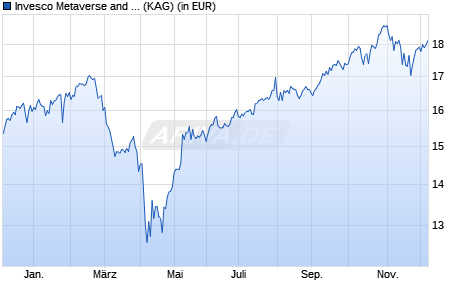 Performance des Invesco Metaverse and AI Fund Z (USD) thes. (ISIN LU2473541667)