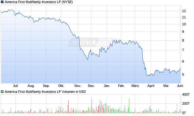 America First Multifamily Investors LP Aktie Chart