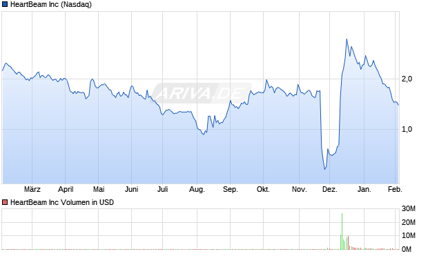 HeartBeam Aktie Chart
