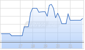 HeartBeam Inc Chart