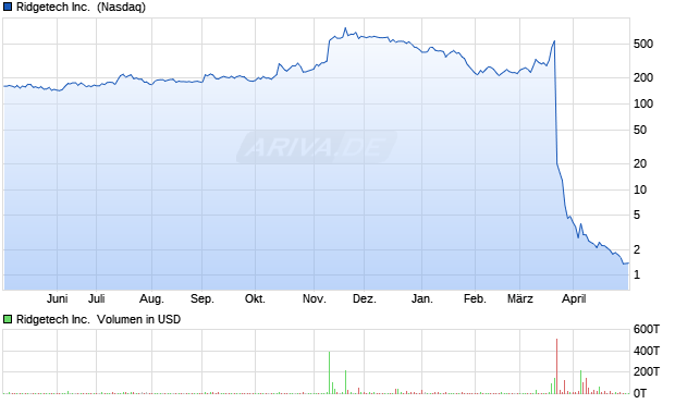 China Jo-Jo Drugstores Aktie Chart