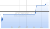 Ridgetech Inc. [Ordinary Shares] Chart