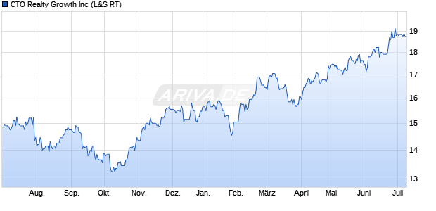 CTO Realty Growth Aktie Chart