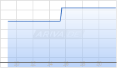 CTO Realty Growth Inc Chart
