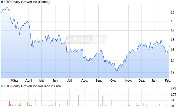 CTO Realty Growth Aktie Chart