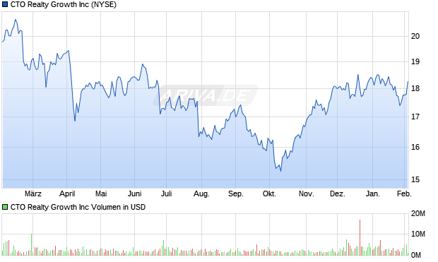 CTO Realty Growth Aktie Chart