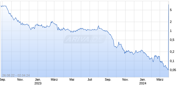 Tritium DCFC Ltd Chart