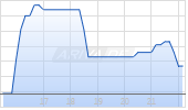 DIME COMM.BANCSH. Chart