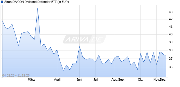 Performance des Siren DIVCON Dividend Defender ETF (ISIN US8296584001)