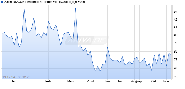Performance des Siren DIVCON Dividend Defender ETF (ISIN US8296584001)