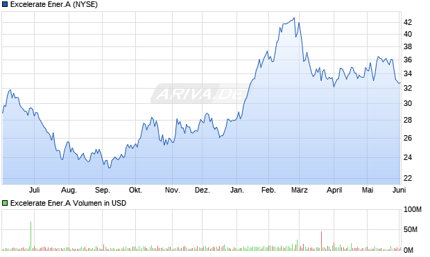 Excelerate Ener.A Aktie Chart