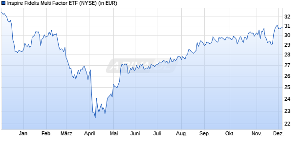 Performance des Inspire Fidelis Multi Factor ETF (ISIN US66538H1876)
