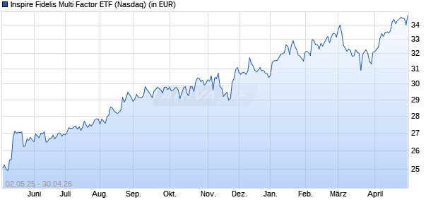 Performance des Inspire Fidelis Multi Factor ETF (ISIN US66538H1876)