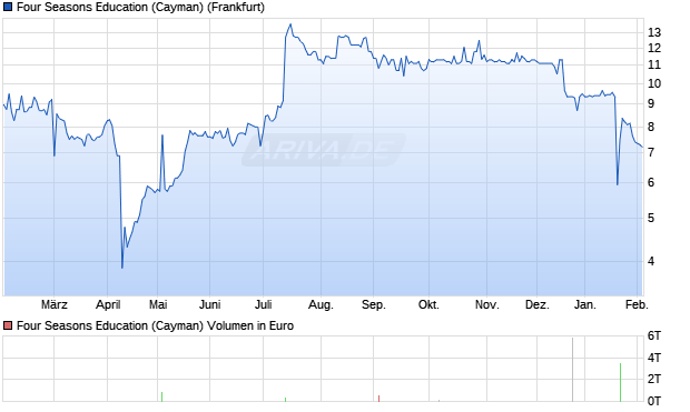 Four Seasons Education (Cayman) Aktie Chart