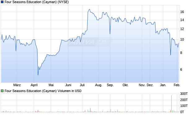 Four Seasons Education (Cayman) Aktie Chart